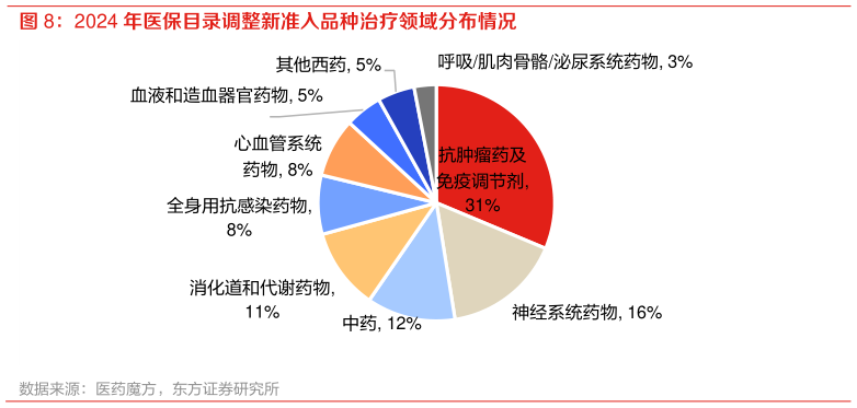 如何了解2024 年医保目录调整新准入品种治疗领域分布情况?
