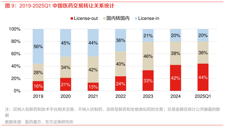 如何解释2019-2025Q1 中国医药交易转让关系统计?