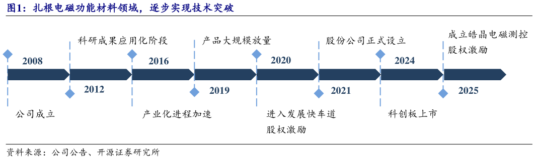 你知道扎根电磁功能材料领域，逐步实现技术突破?