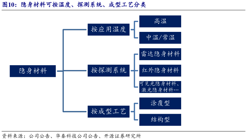 请问一下隐身材料可按温度、探测系统、成型工艺分类?