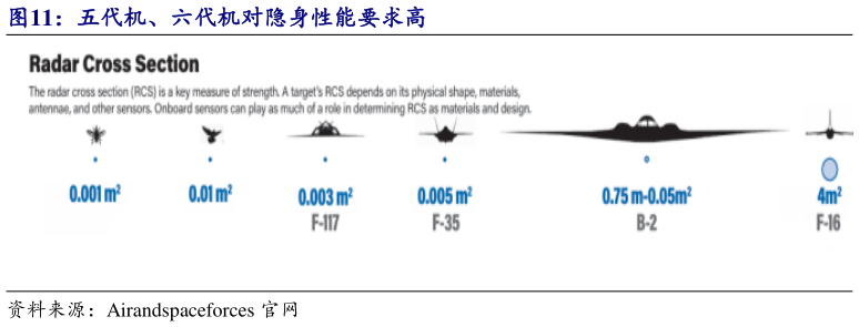 怎样理解五代机、六代机对隐身性能要求高?