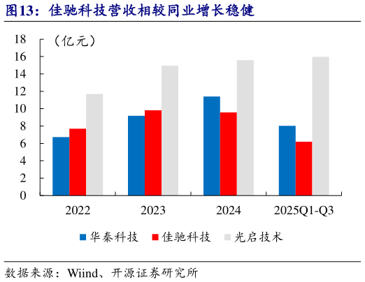 咨询下各位佳驰科技营收相较同业增长稳健?