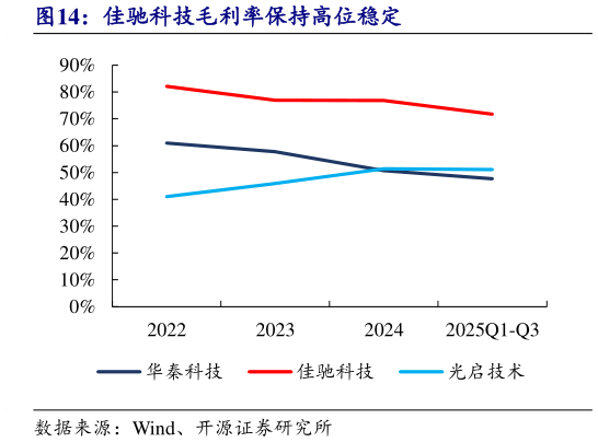 各位网友请教一下佳驰科技毛利率保持高位稳定?