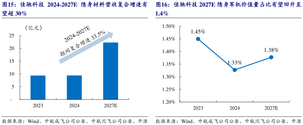 你知道佳驰科技 2024-2027E 隐身材料营收复合增速有 佳驰科技 2027E 隐身军机价值量占比有望回升至?