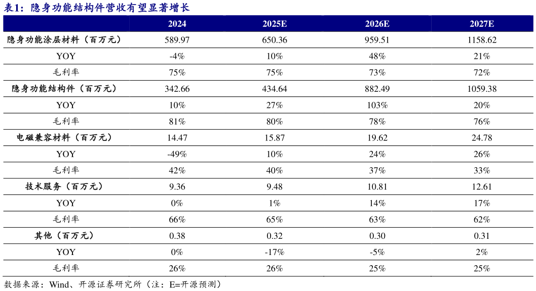 请问一下隐身功能结构件营收有望显著增长?