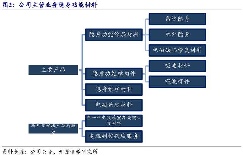 你知道公司主营业务隐身功能材料?