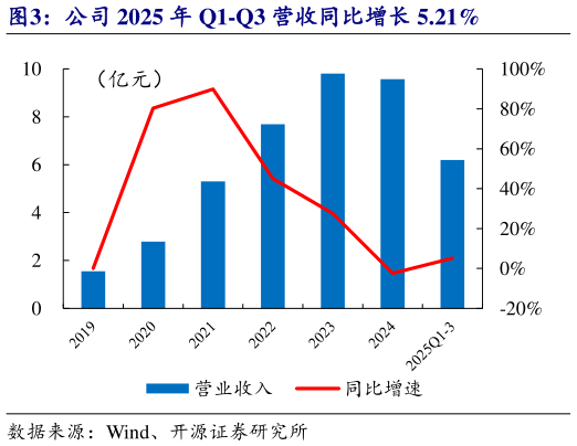 各位网友请教一下公司 2025 年 Q1-Q3 营收同比增长 5.21%?
