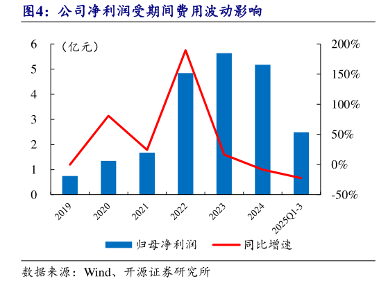 如何才能公司净利润受期间费用波动影响?