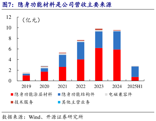 一起讨论下隐身功能材料是公司营收主要来源?