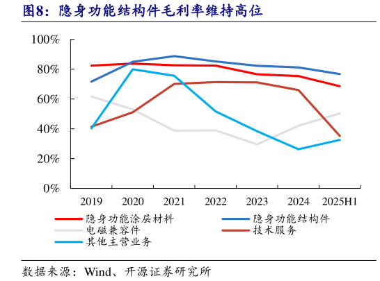各位网友请教一下隐身功能结构件毛利率维持高位?
