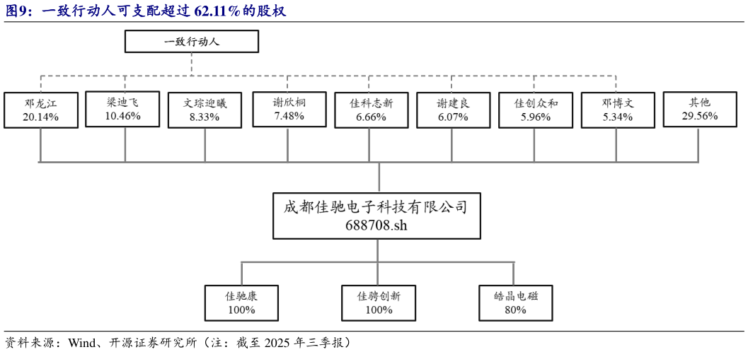 如何才能一致行动人可支配超过 62.11%的股权?