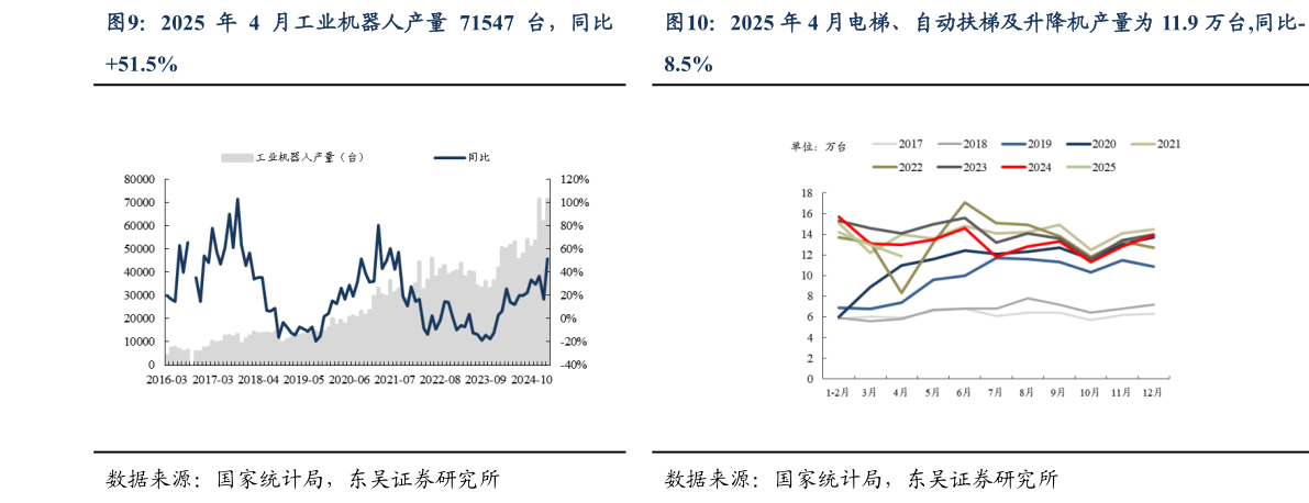 谁知道2025 年 4 月工业机器人产量 71547 台，同比2025 年 4 月电梯、自动扶梯及升降机产量为 11.9 万台,同比-