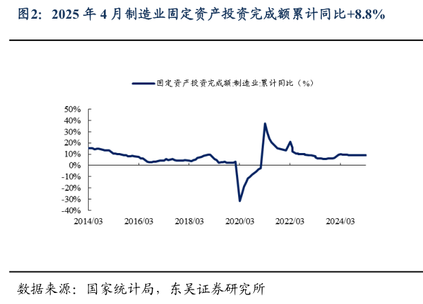 如何了解2025 年 4 月制造业固定资产投资完成额累计同比8.8%