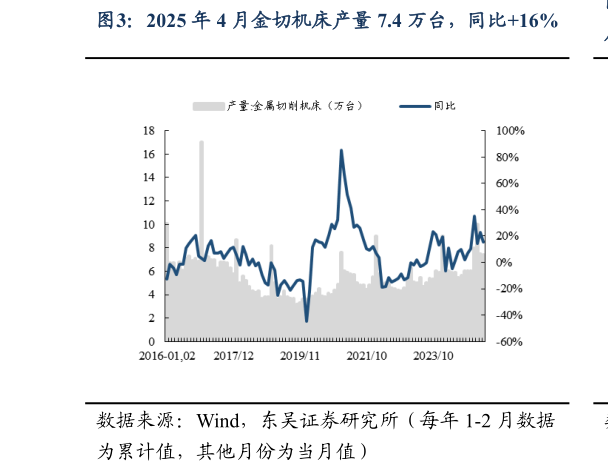 谁能回答2025 年 4 月金切机床产量 7.4 万台，同比16%