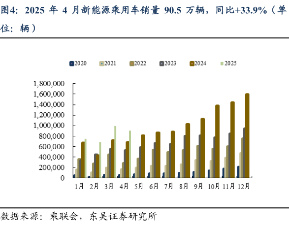 各位网友请教一下2025 年 4 月新能源乘用车销量 90.5 万辆，同比33.9%（单