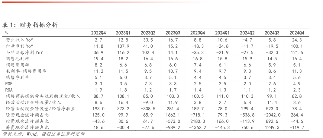 想关注一下财务指标分析