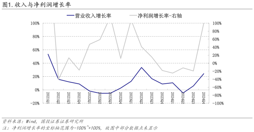 我想了解一下.收入与净利润增长率