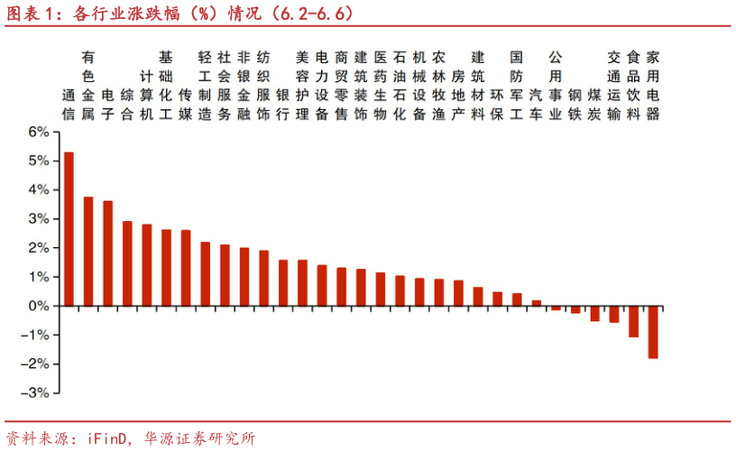 如何看待各行业涨跌幅(%)情况(6.2-6.6)?