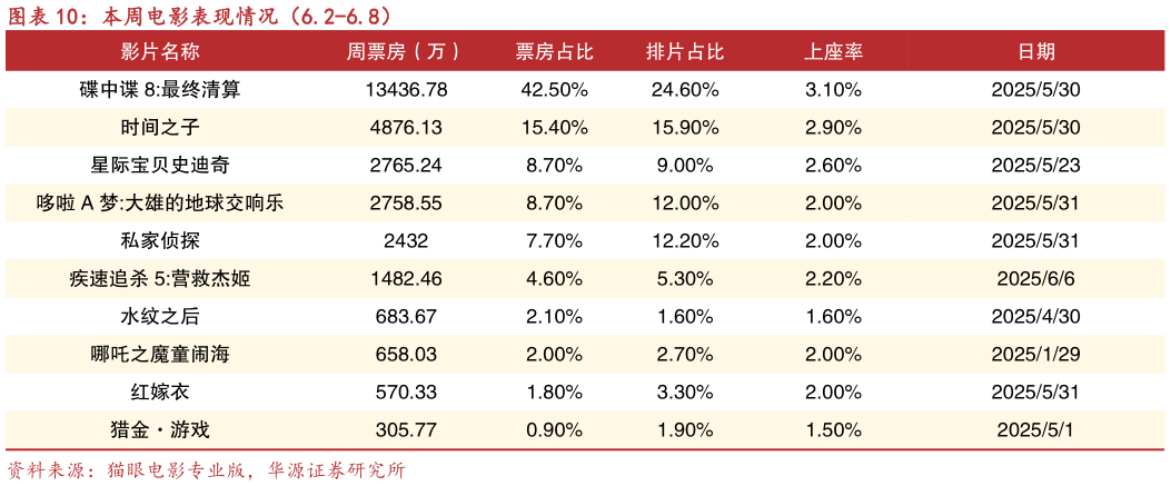 想关注一下本周电影表现情况(6.2-6.8)?