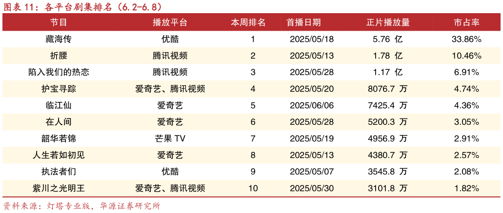 各位网友请教一下各平台剧集排名(6.2-6.8)?