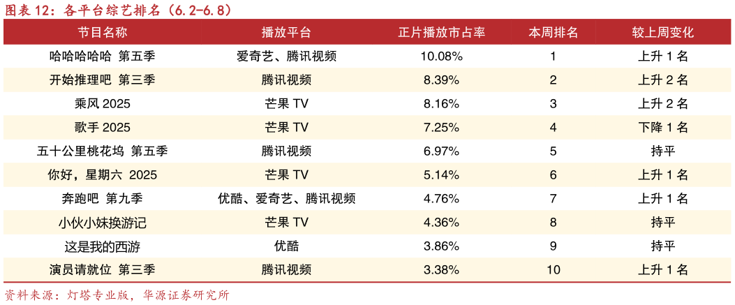 想关注一下各平台综艺排名(6.2-6.8)?