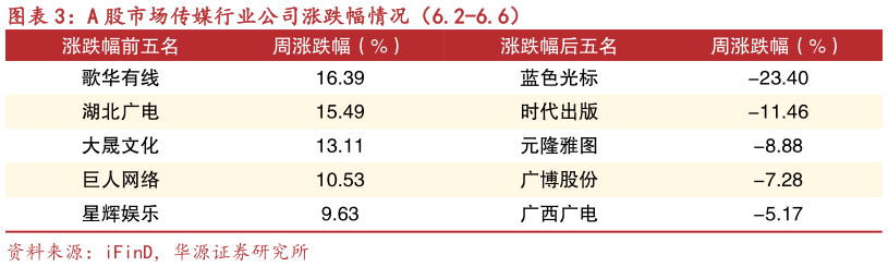 你知道A 股市场传媒行业公司涨跌幅情况(6.2-6.6)?