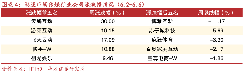 一起讨论下港股市场传媒行业公司涨跌幅情况(6.2-6.6)?