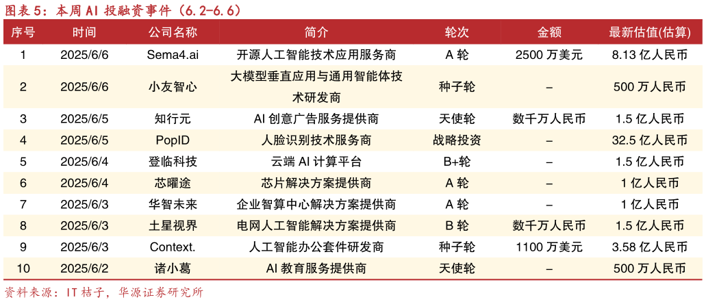 请问一下本周 AI 投融资事件(6.2-6.6)?