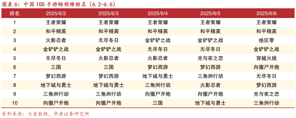一起讨论下中国 IOS 手游畅销榜排名(6.2-6.6)?