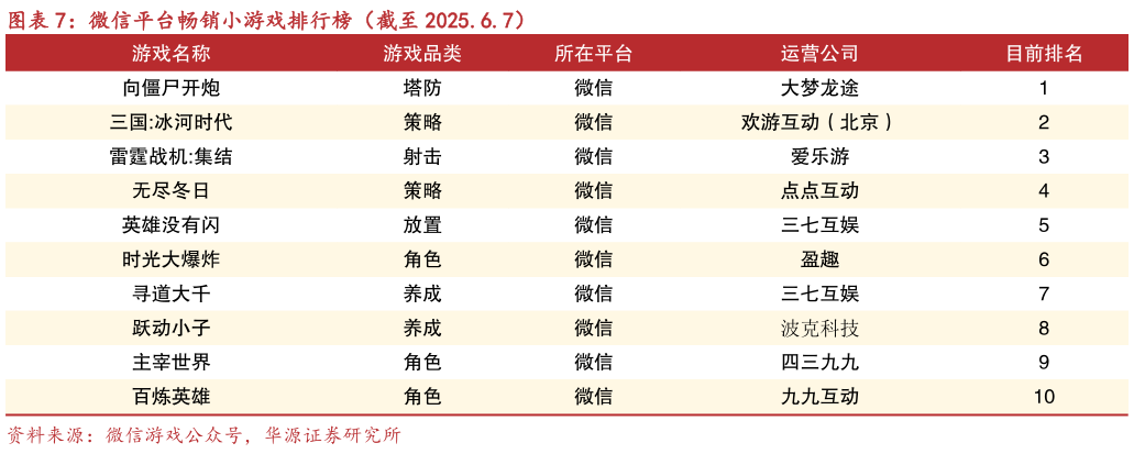 你知道微信平台畅销小游戏排行榜(截至 2025.6.7)?