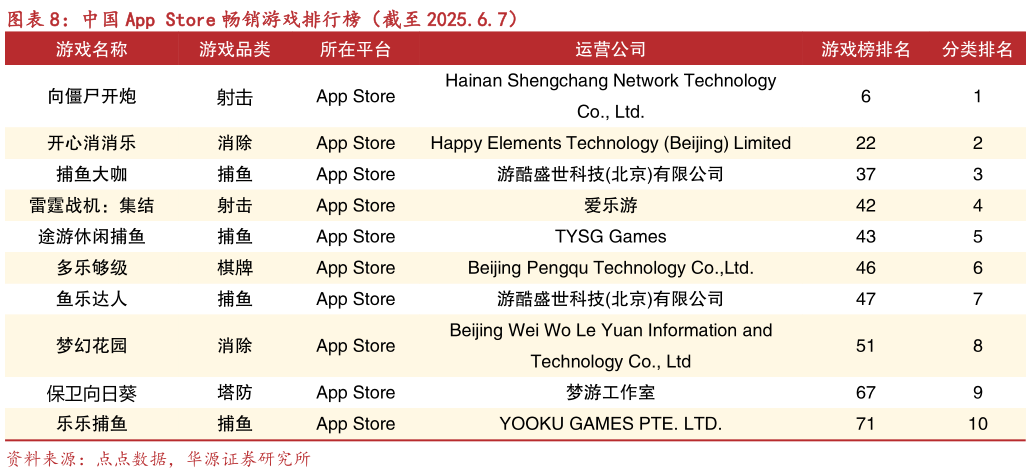 想问下各位网友中国 App Store 畅销游戏排行榜(截至 2025.6.7)?