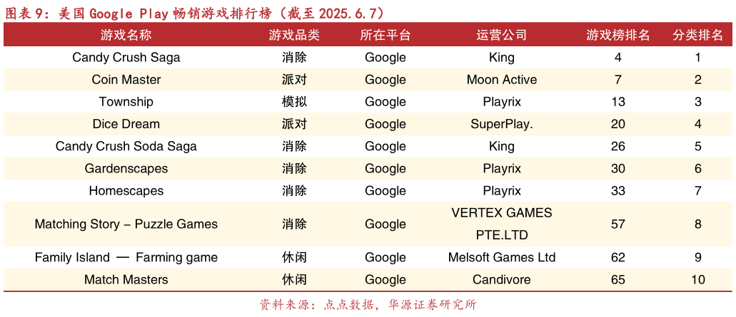 咨询大家美国 Google Play 畅销游戏排行榜(截至 2025.6.7)?