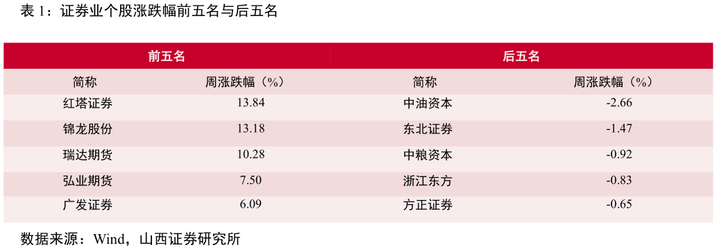 怎样理解证券业个股涨跌幅前五名与后五名?