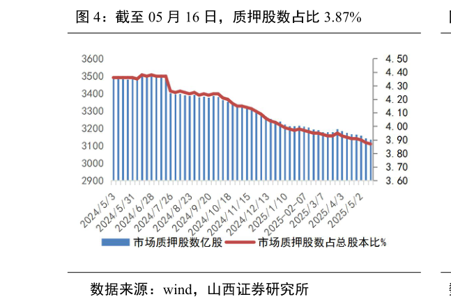谁能回答截至 05 月 16 日,质押股数占比 3.87%?