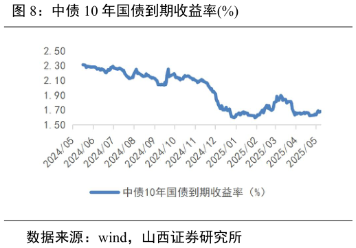 怎样理解中债 10 年国债到期收益率%?