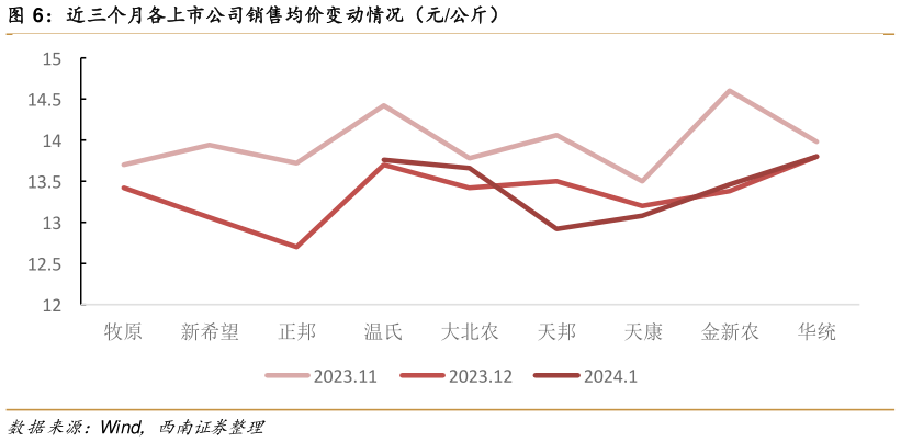 咨询下各位近三个月各上市公司销售均价变动情况(元公斤)?