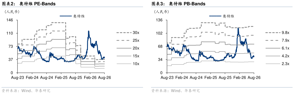 谁知道奥特维 PB-Bands 可比公司估值表 奥特维 PE-Bands?