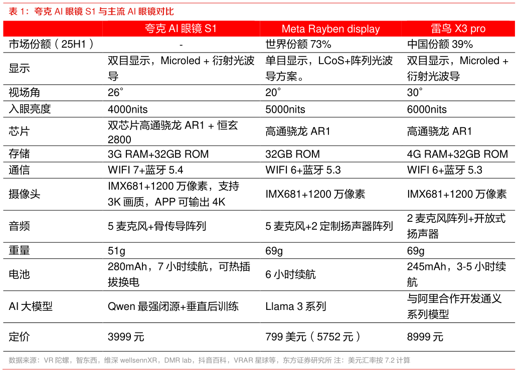 请问一下夸克 AI 眼镜 S1 与主流 AI 眼镜对比?