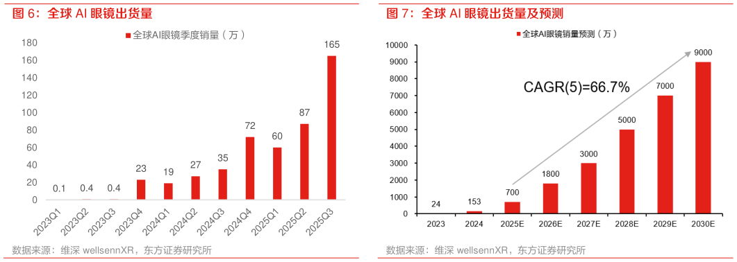 咨询大家全球 AI 眼镜出货量?