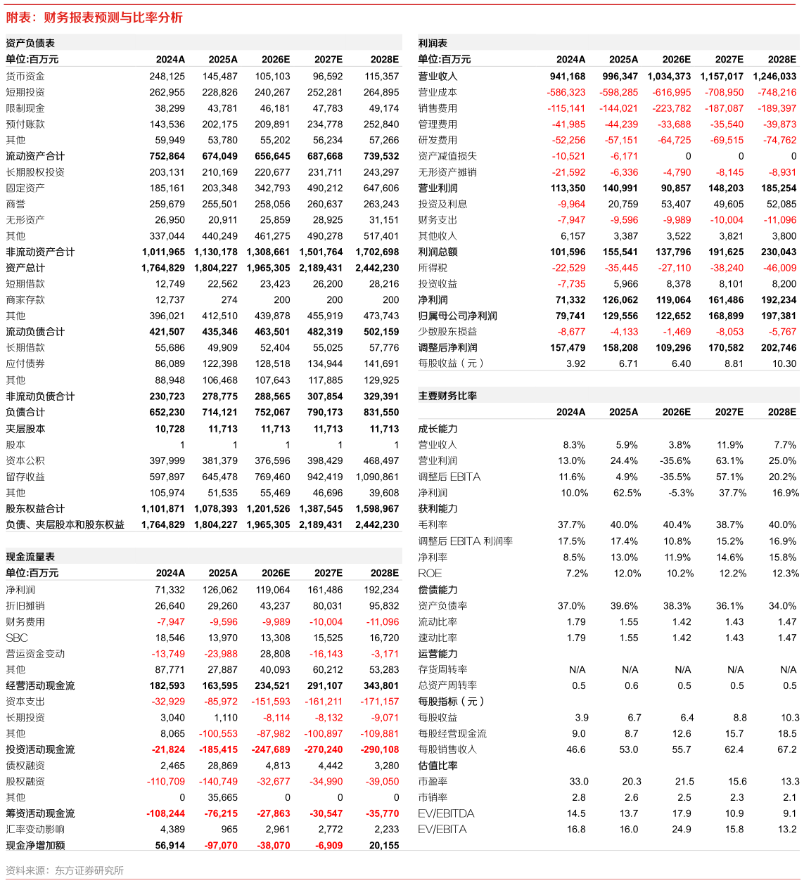 如何了解附表：财务报表预测与比率分析?