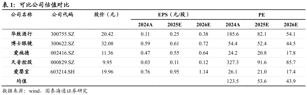 咨询大家可比公司估值对比