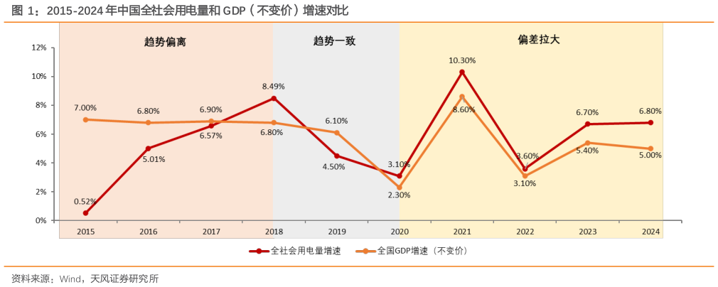 各位网友请教一下2015-2024 年中国全社会用电量和 GDP（不变价）增速对比