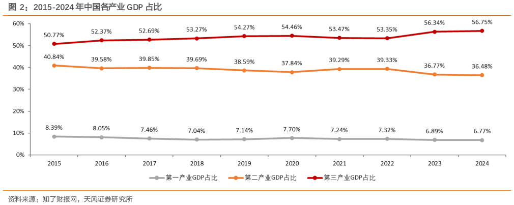 如何看待2015-2024 年中国各产业 GDP 占比