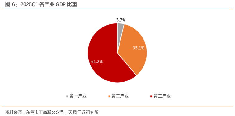 各位网友请教一下2025Q1 各产业 GDP 比重