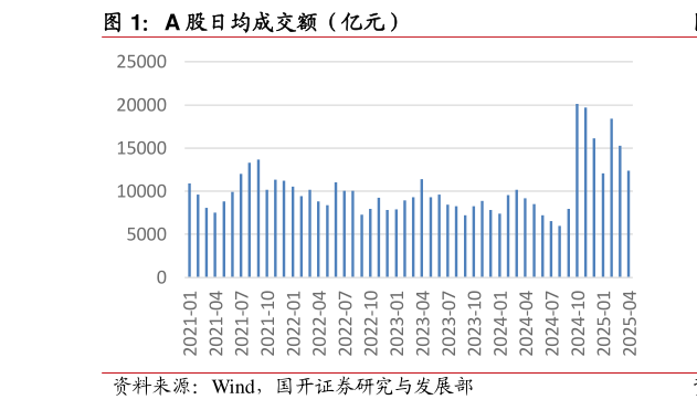 我想了解一下A 股日均成交额（亿元）