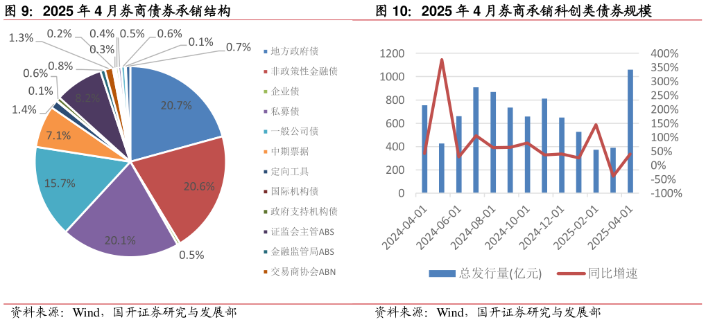 怎样理解2025 年 4 月券商债券承销结构2025 年 4 月券商承销科创类债券规模