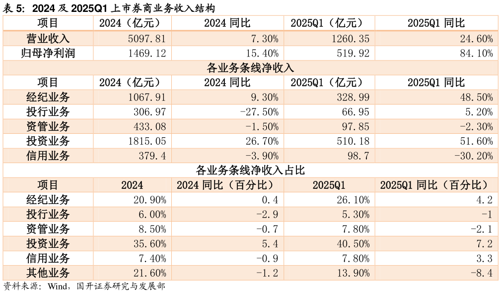 你知道2024 及 2025Q1 上市券商业务收入结构
