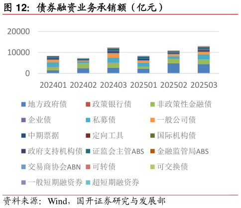 你知道债券融资业务承销额（亿元）