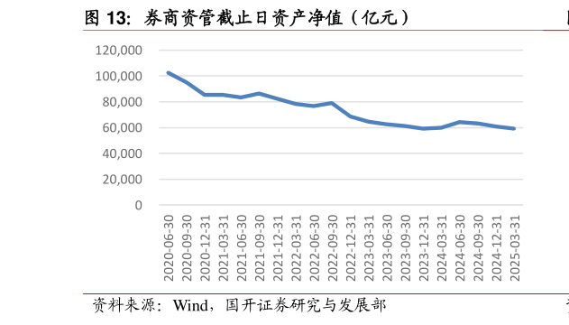 咨询大家券商资管截止日资产净值（亿元）