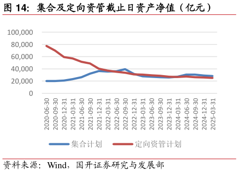 我想了解一下集合及定向资管截止日资产净值（亿元）